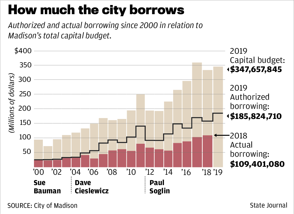 How much the city borrows